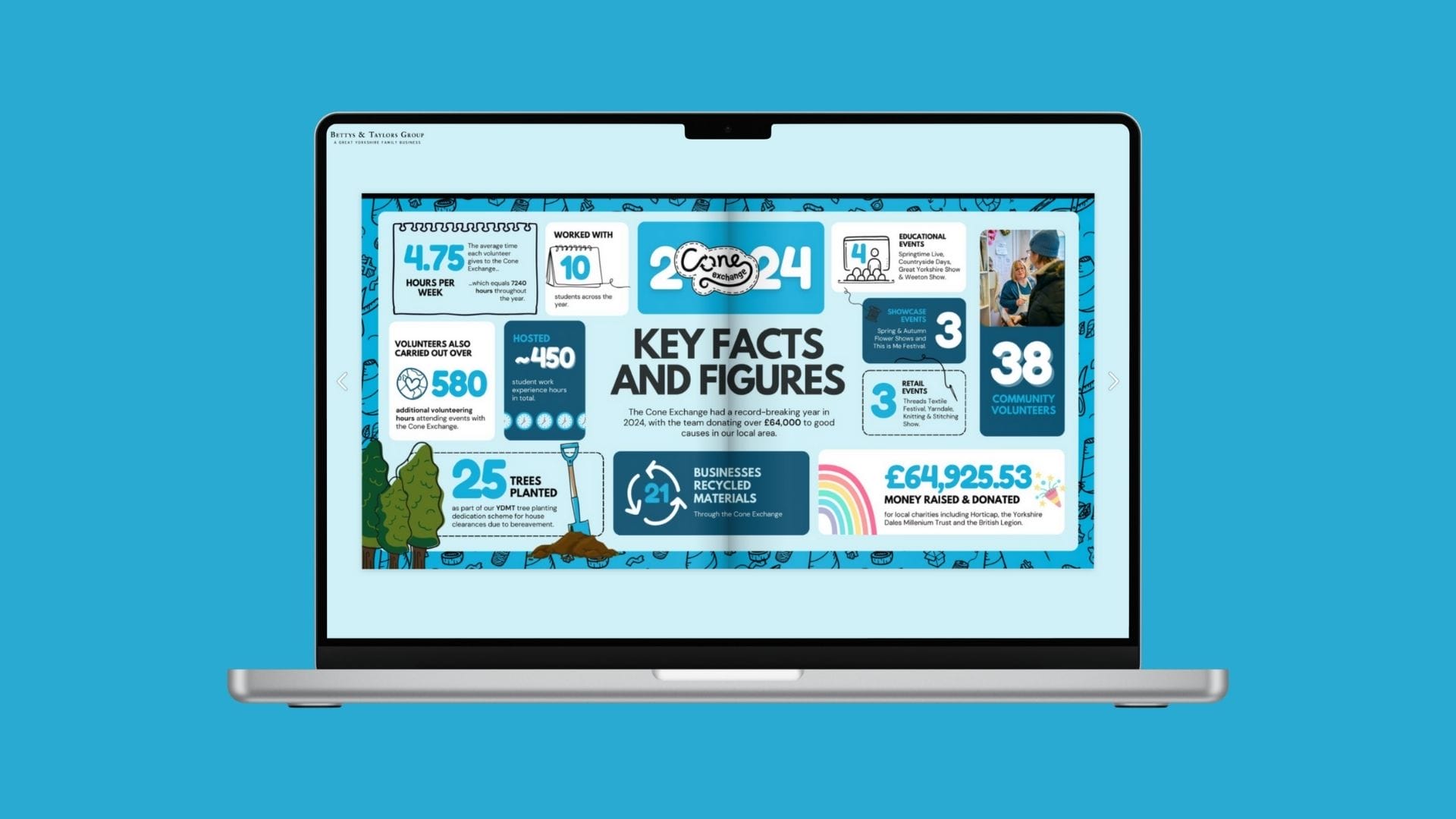 A mocked up graphic showing an open laptop displaying the 2024 Cone Exchange infographic of key statistics and figures for the year gone by.